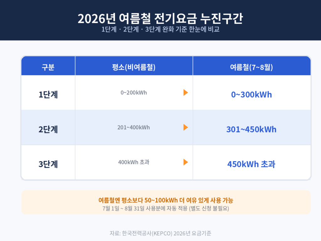 2026년 여름철 전기요금 누진구간 비교표