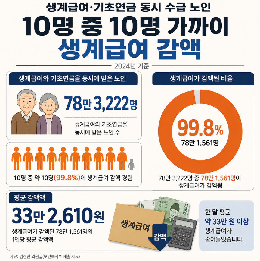 2026 기초연금 개편, 생계급여 줄어드나?