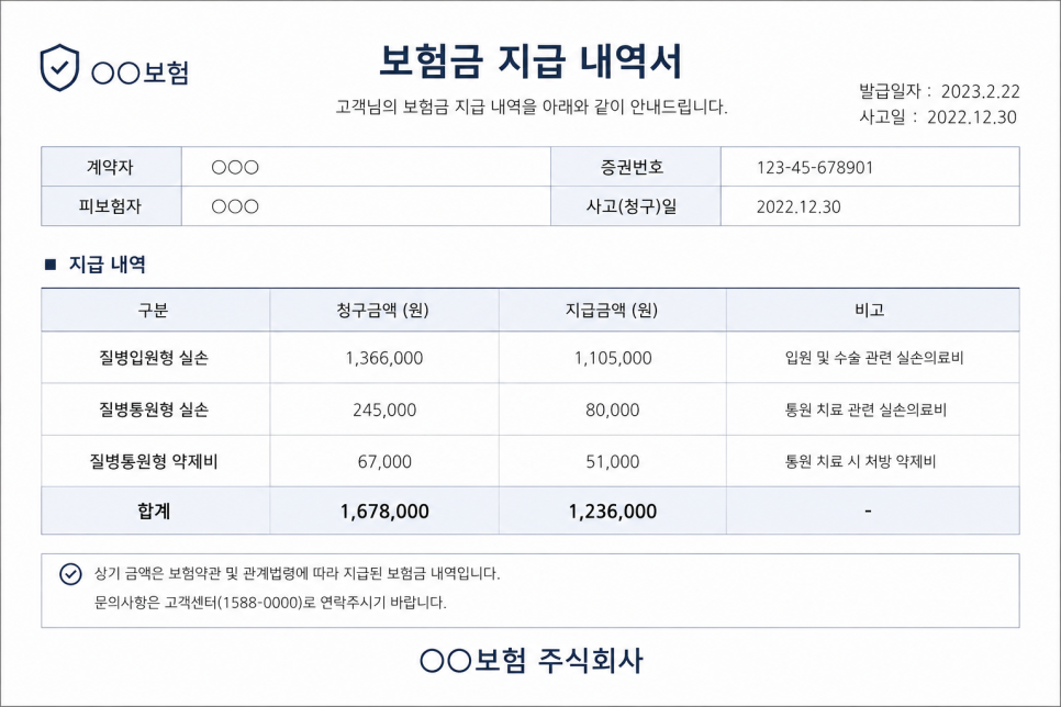맘모톰 시술 실비보험…실제로 받은 금액은?