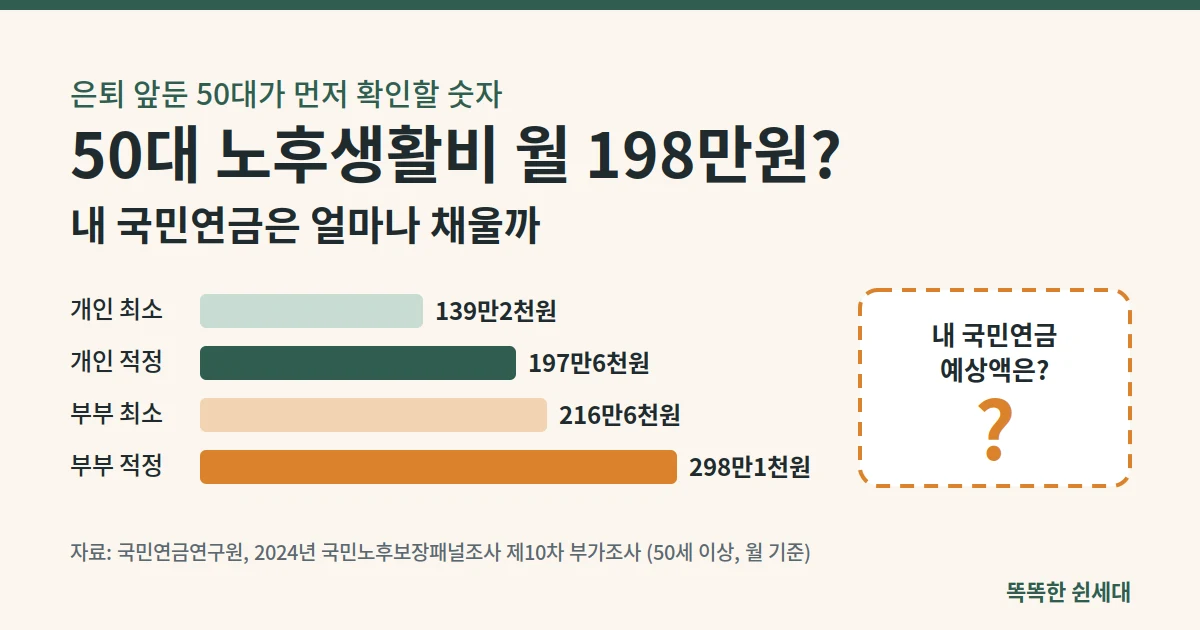 50대 노후생활비 개인·부부 최소·적정생활비 비교 그래프, 개인 적정 월 197만6천원, 부부 적정 월 298만1천원