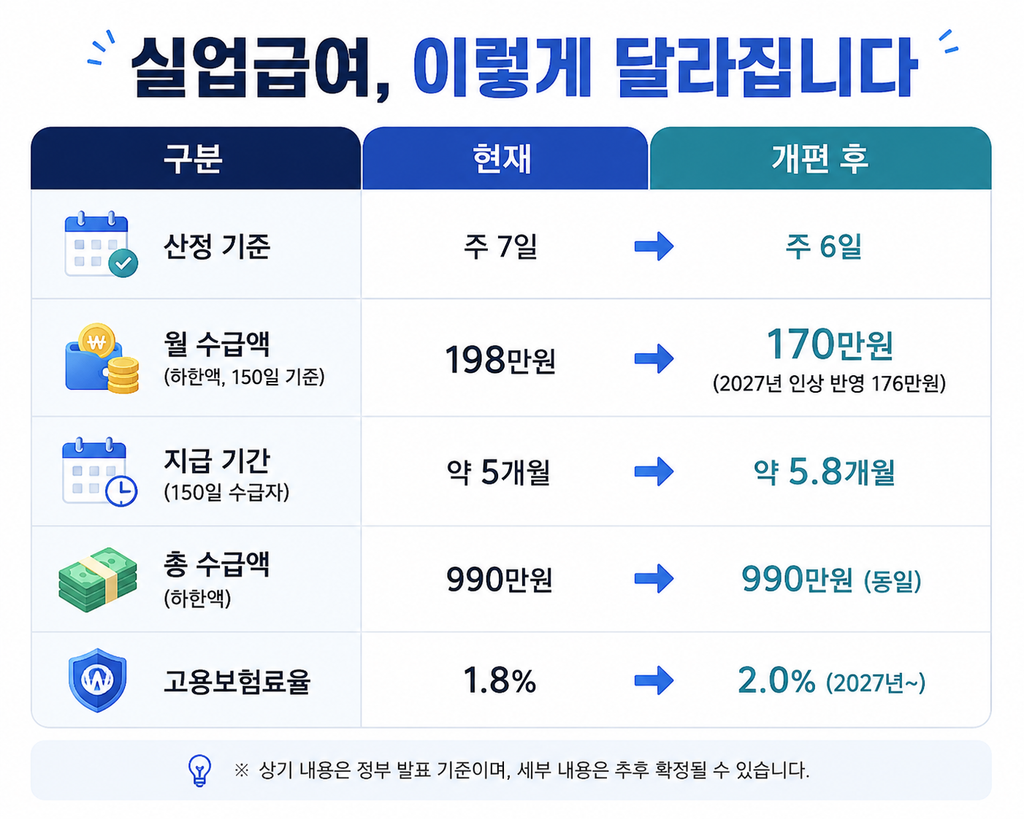 2027년 달라지는 실업급여, 기간 늘고 고용보험료 오르고