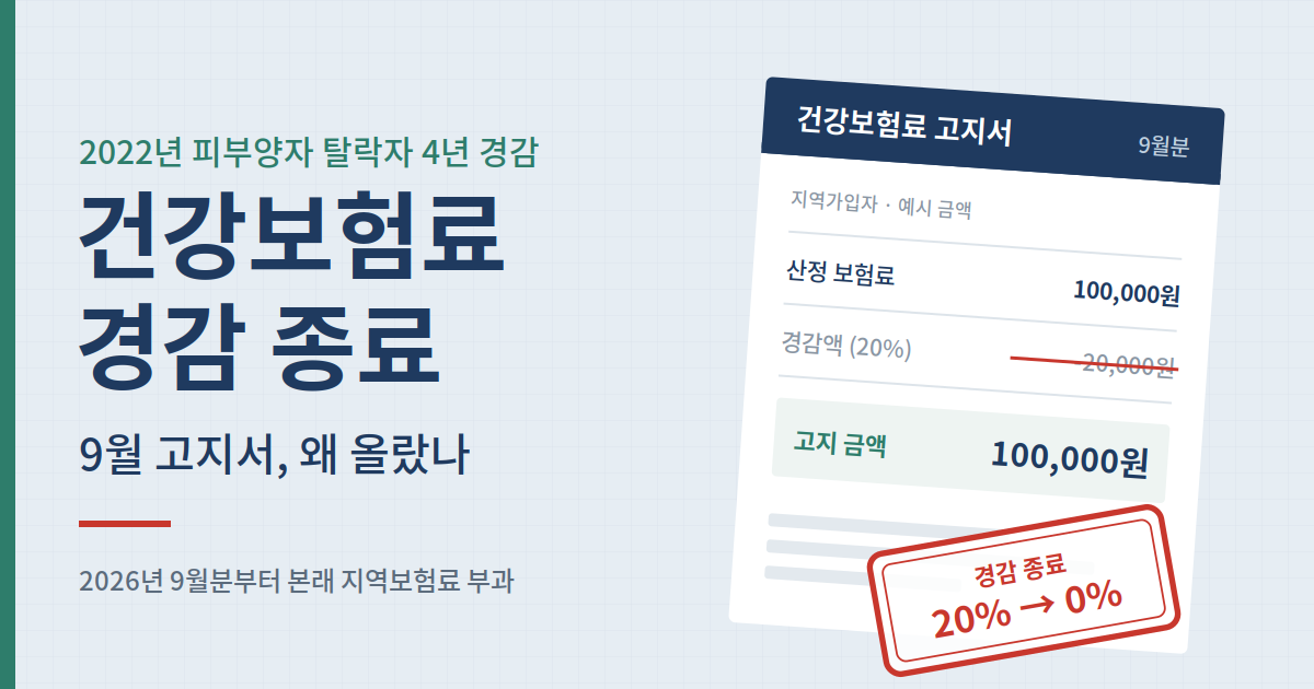 건강보험료 경감 종료로 9월분 고지서 경감률이 20%에서 0%로 바뀐 예시 이미지