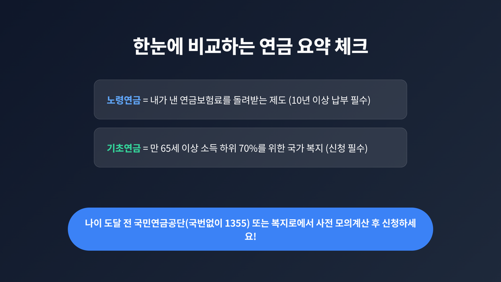 국민연금,노령연금,기초연금 헷갈리지 마세요