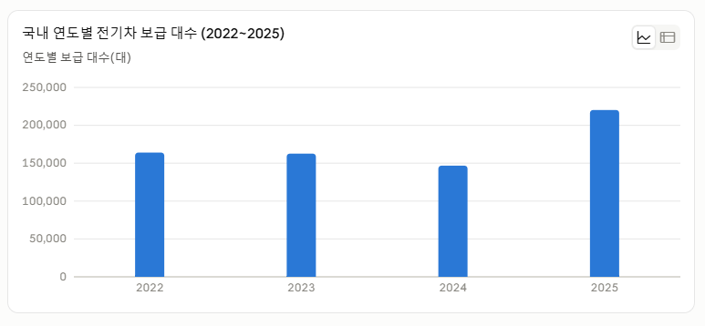 2027 전기차 보조금 역대 최대, 지금 사도 될까