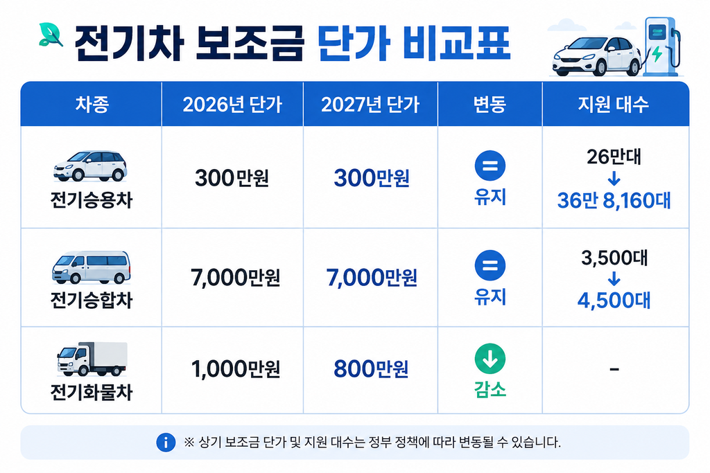 2027 전기차 보조금 역대 최대, 지금 사도 될까