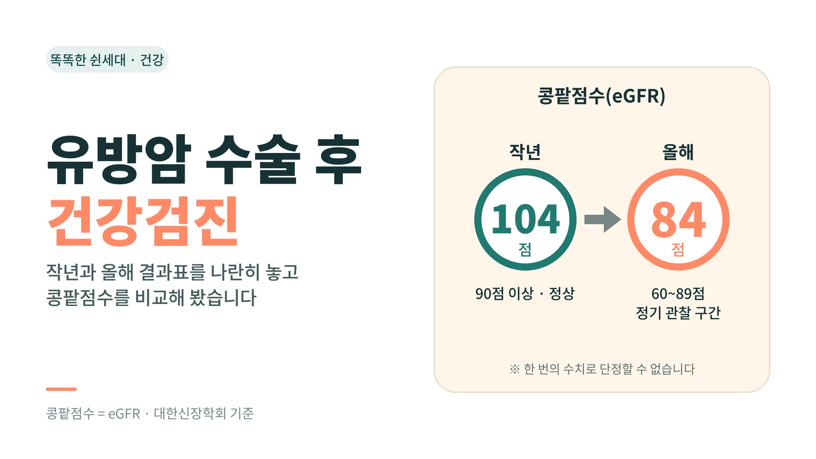 유방암 수술 후 건강검진 결과표의 콩팥점수가 작년 104점에서 올해 84점으로 바뀐 비교 그래픽