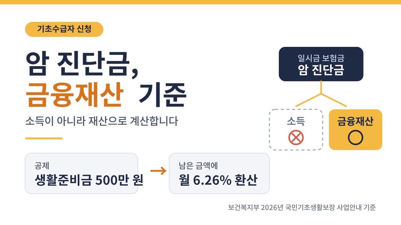 기초수급자 신청 때 금융재산으로 반영되는 기준 안내 이미지