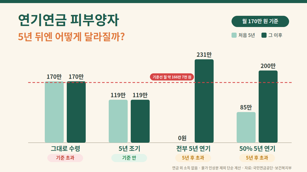 연기연금 피부양자 유지 여부, 월 170만 원 기준 수령 방법별 처음 5년과 이후 월 수령액 막대그래프