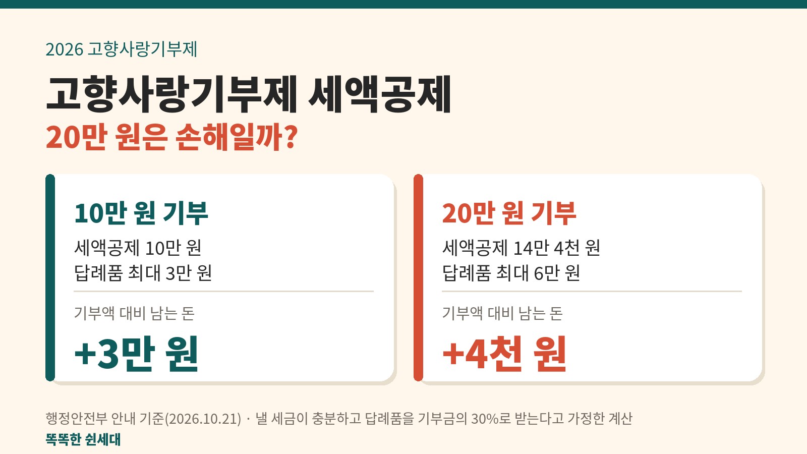 고향사랑기부제 세액공제 10만 원 기부와 20만 원 기부 비교, 남는 돈 3만 원과 4천 원