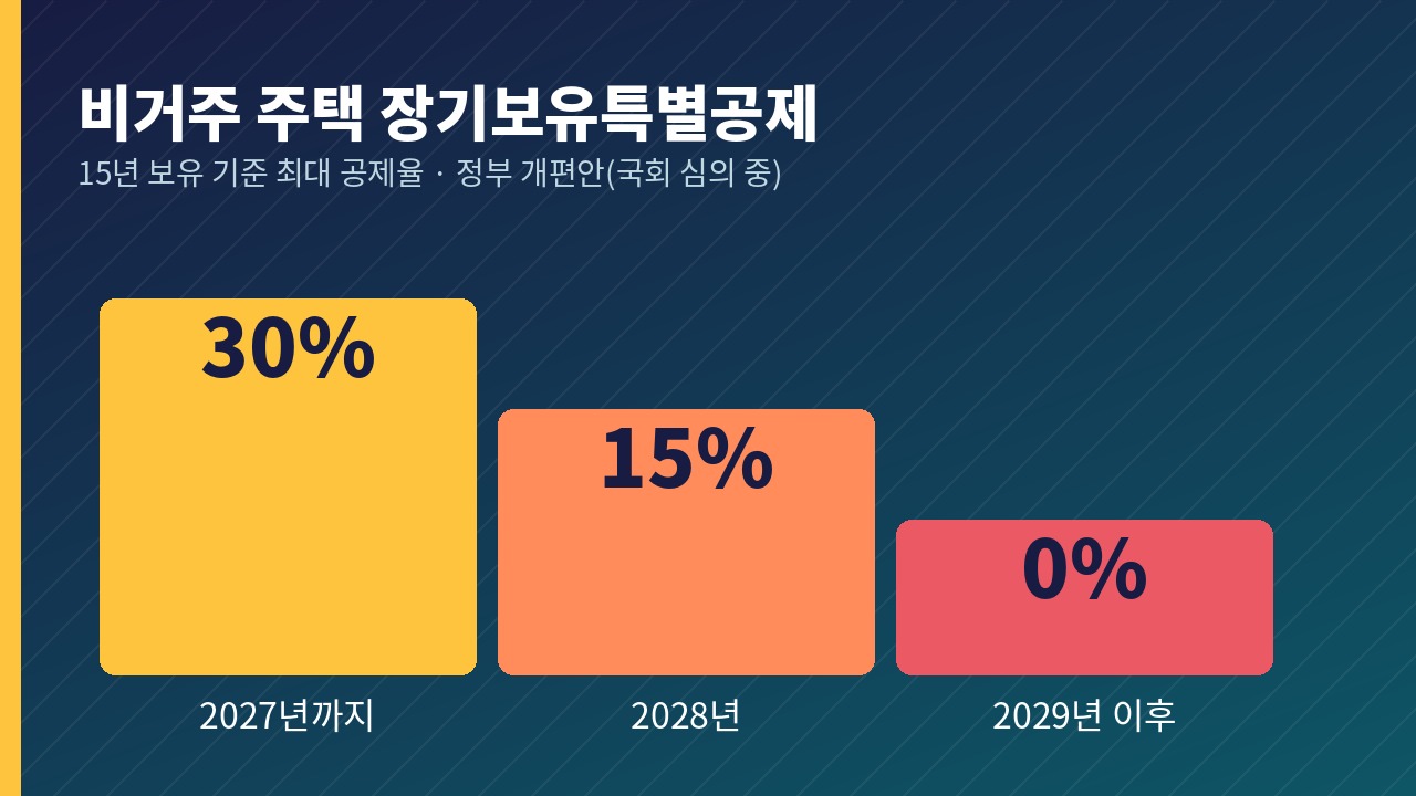 지방 2주택 비거주자 양도세