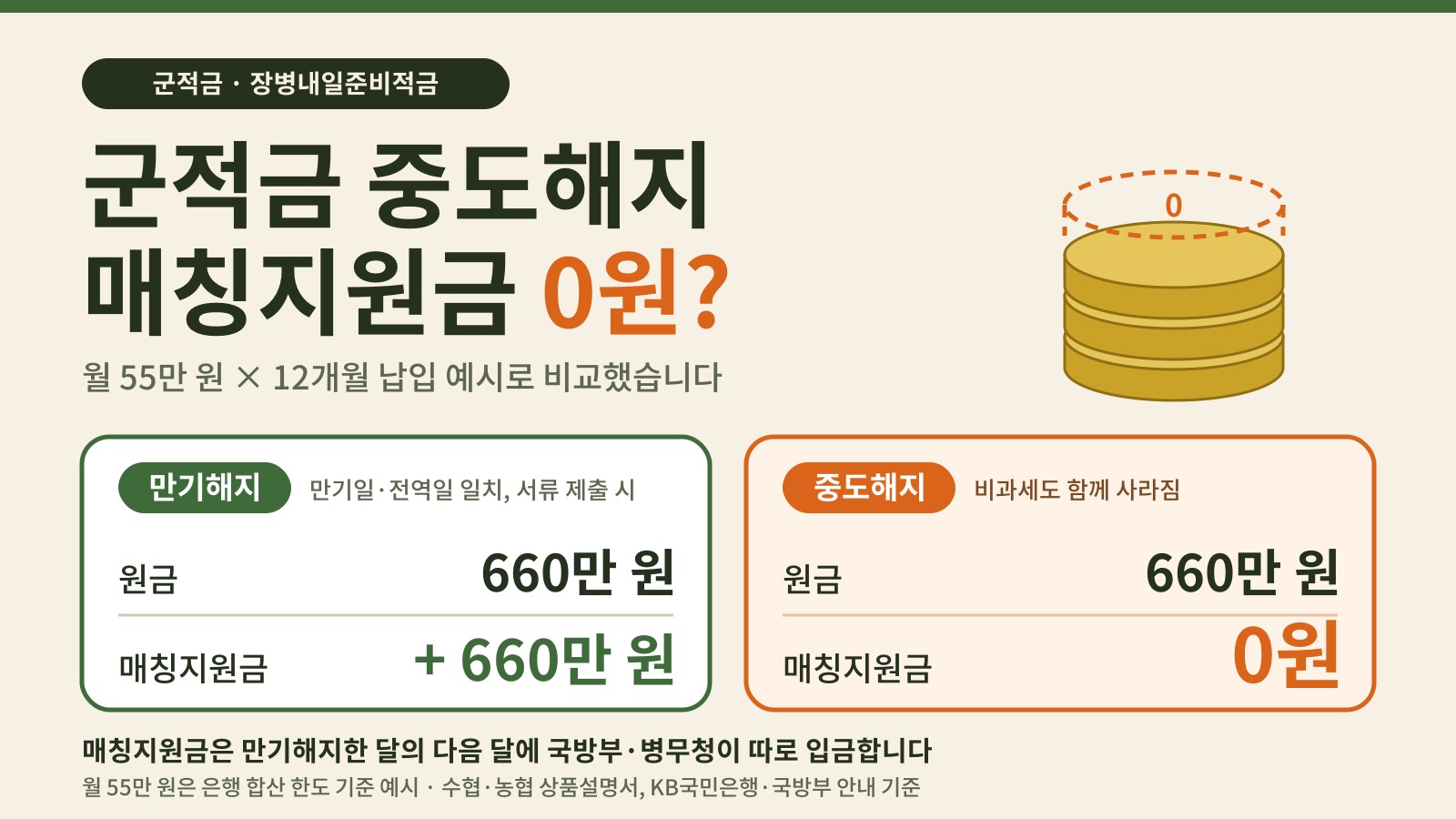 군적금 중도해지 매칭지원금 0원, 만기해지 시 원금 660만 원에 매칭지원금 660만 원을 받는 것과 비교한 표