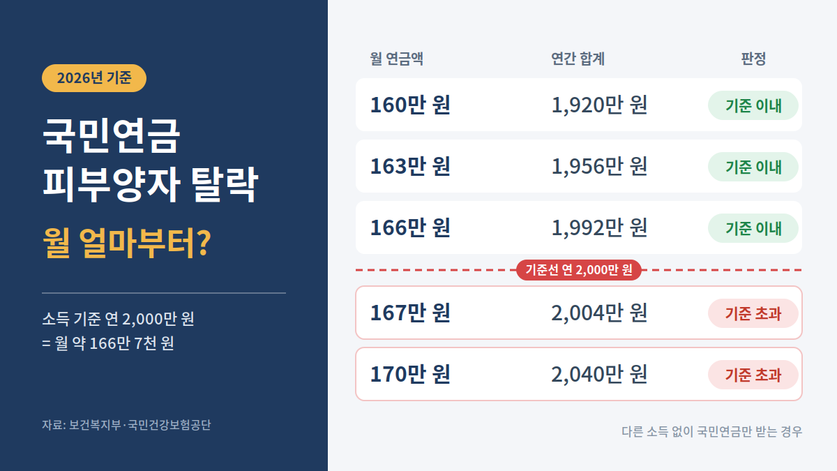 국민연금 피부양자 탈락 기준, 월 160만~170만 원 연금액별 연간 합계와 판정 비교표