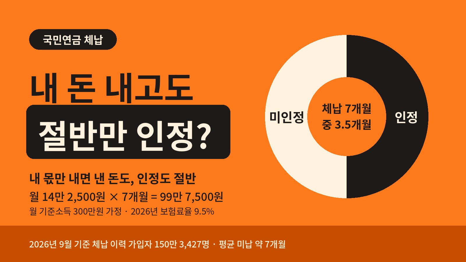 국민연금 체납 7개월 중 내 몫만 내면 3.5개월이 인정되는 비율을 나타낸 도넛 그래프