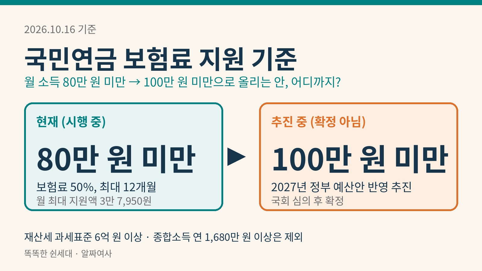 국민연금 보험료 지원 기준 월 소득 80만 원 미만과 100만 원 미만 추진안 비교