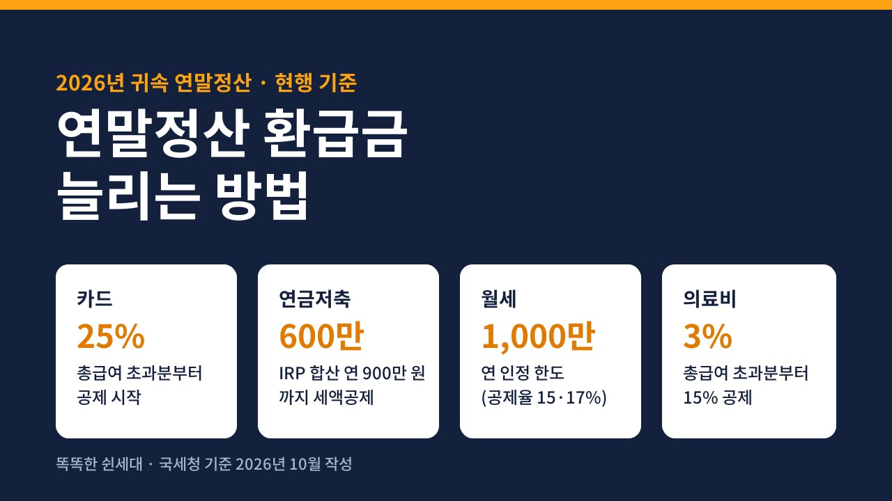 연말정산 환급금 늘리는 방법 카드 25%·연금저축 600만 원·월세 1,000만 원·의료비 3% 기준 요약