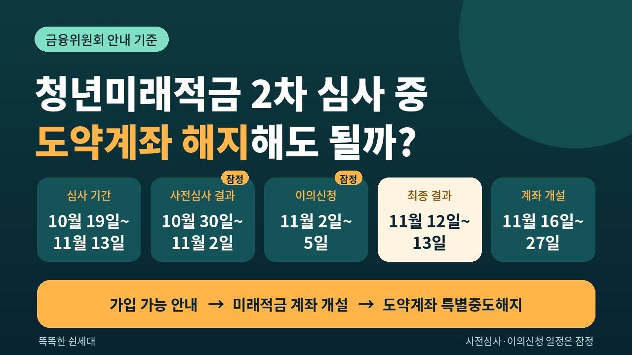 청년미래적금 2차 심사 중 도약계좌 해지 시점과 11월 12일∼13일 최종 결과 일정을 정리한 이미지