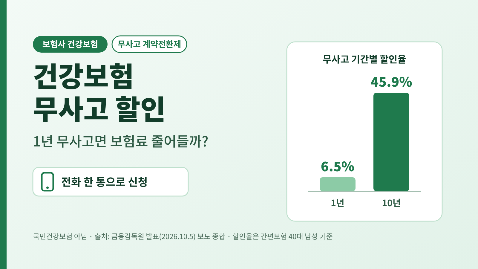 건강보험 무사고 할인 무사고 기간별 할인율, 1년 6.5%와 10년 45.9% 비교 및 전화 신청 안내